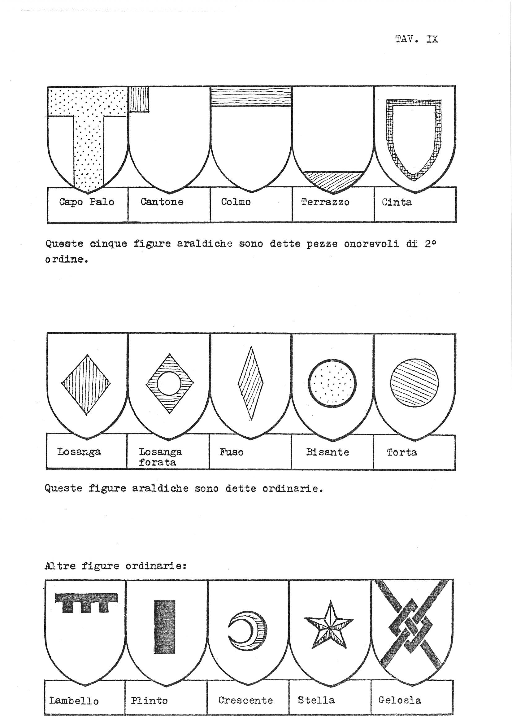 Tavola IX presents three labeled rows of heraldic shield illustrations across a single page, demonstrating second-order honourable ordinaries, standard ordinaries, and additional ordinary charges. The first row contains five shields showing composite ordinaries (Capo Palo, Cantone, Colmo, Terrazzo, and Cinta), the second row five shields illustrating geometric charges (Losanga, Losanga forata, Fuso, Bisante, and Torta), and the third row five shields depicting further ordinary charges (Lambello, Plinto, Crescente, Stella, and Gelosia). Each shield is captioned with its Italian name, and brief Italian captions below the first two rows identify their respective categories; the third row is introduced by the heading "Altre figure ordinarie."
