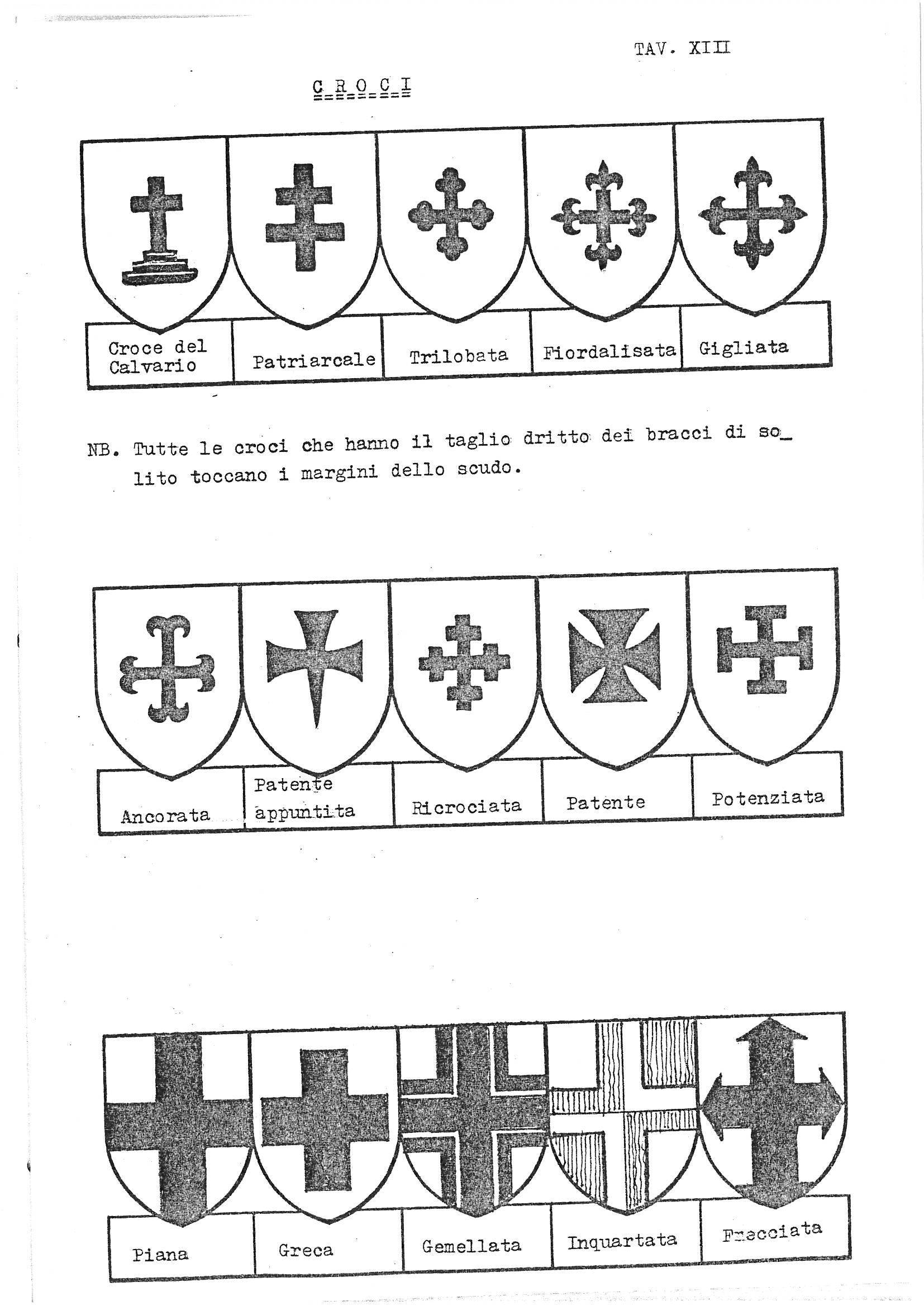 Plate XIII ("Croci") of this Italian heraldry guide presents fifteen shield-shaped illustrations arranged in three horizontal rows of five, each shield charged with a differently formed cross, labeled in Italian below. The plate demonstrates the principal heraldic cross varieties, ranging from ornate floriated and ecclesiastical forms in the upper row, to geometric and military forms in the middle row, to full-field and composite cross types in the lower row. A printed note between the first and second rows explains that all crosses with straight-cut arms normally touch the edges of the shield. The illustrations are rendered in black-and-white line art typical of a typeset pedagogical reference work.